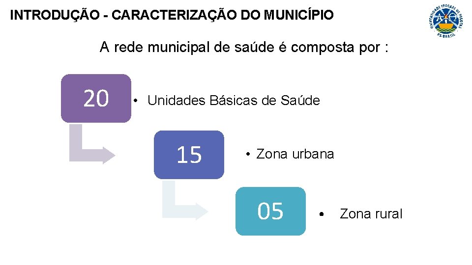 INTRODUÇÃO - CARACTERIZAÇÃO DO MUNICÍPIO A rede municipal de saúde é composta por :