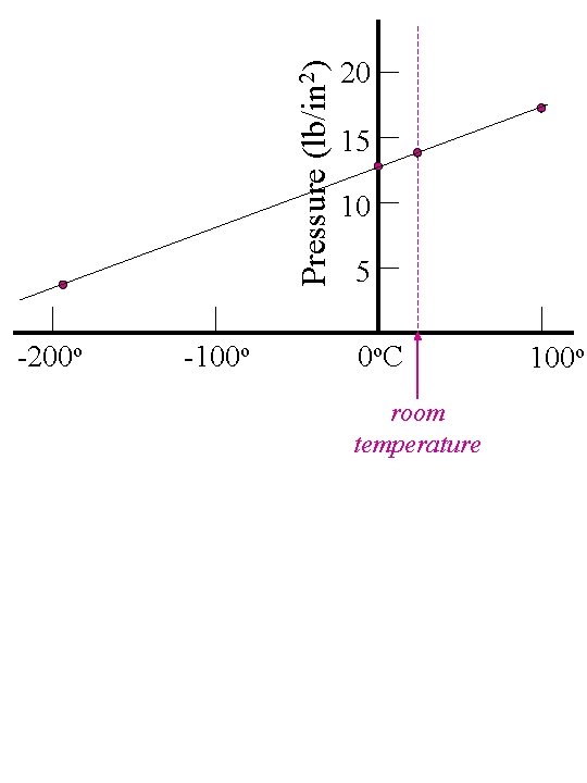 Pressure (lb/in 2) -200 o -100 o 20 15 10 5 0 o. C Pressure (lb/in 2) -200 o -100 o 20 15 10 5 0 o. C