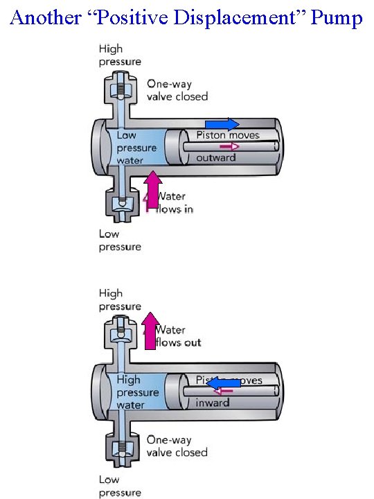Another “Positive Displacement” Pump Another “Positive Displacement” Pump