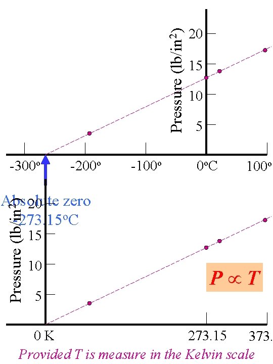 Pressure (lb/in 2) -300 o -200 o -100 o 20 15 10 5 0 Pressure (lb/in 2) -300 o -200 o -100 o 20 15 10 5 0