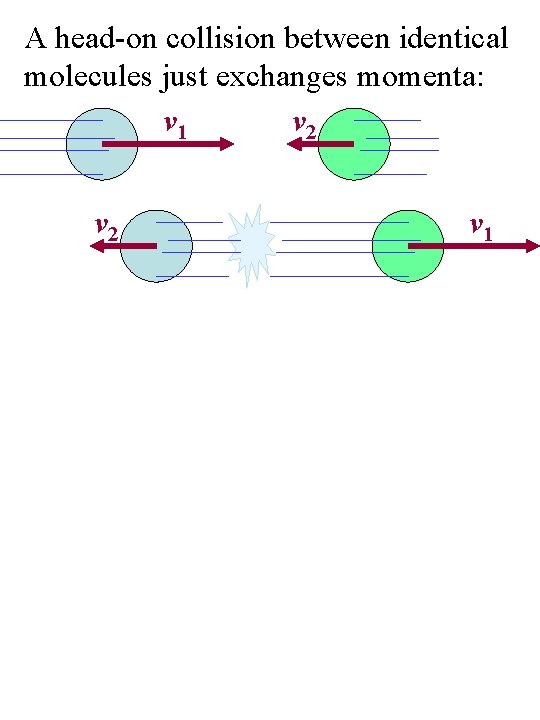 A head-on collision between identical molecules just exchanges momenta: v 1 v 2 v A head-on collision between identical molecules just exchanges momenta: v 1 v 2 v