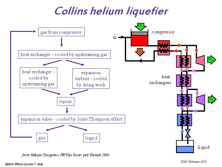 Collins helium liquefier wc gas from compressor heat exchanger - cooled by upstreaming gas