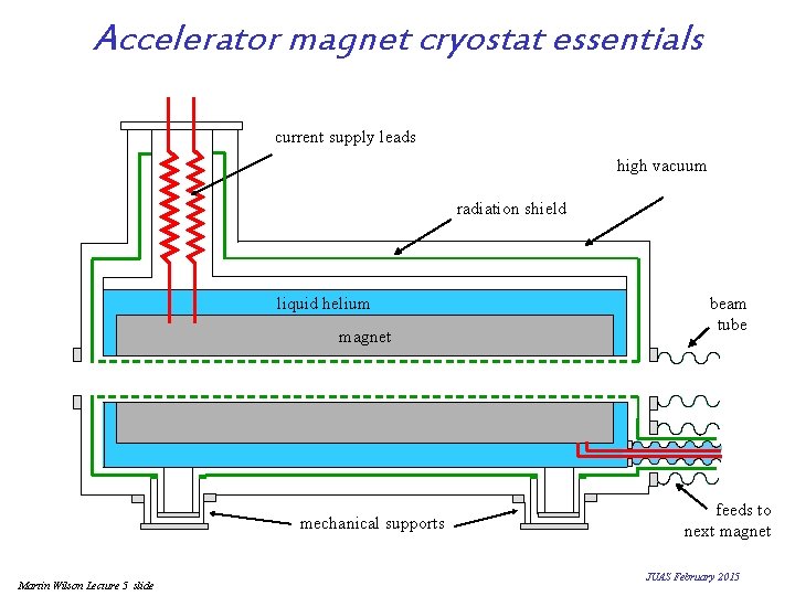 Accelerator magnet cryostat essentials current supply leads high vacuum radiation shield liquid helium magnet