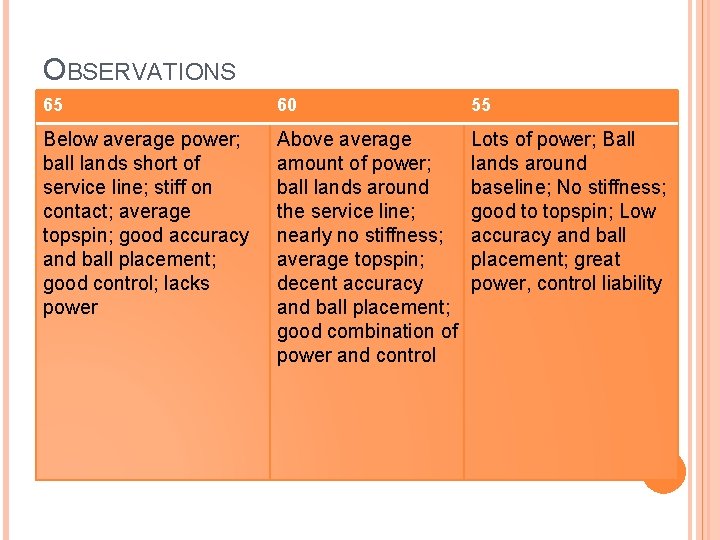 OBSERVATIONS 65 60 55 Below average power; ball lands short of service line; stiff