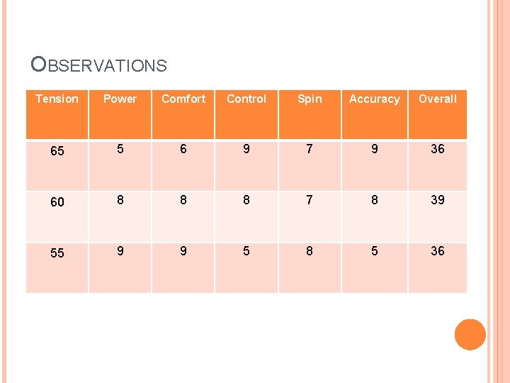 OBSERVATIONS Tension Power Comfort Control Spin Accuracy Overall 65 5 6 9 7 9
