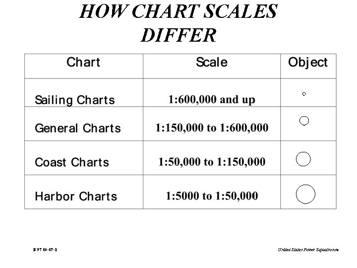 HOW CHART SCALES DIFFER B 97 05 -07 -1 United States Power Squadrons® 