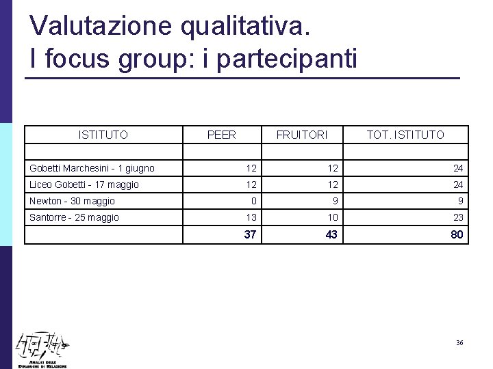Valutazione qualitativa. I focus group: i partecipanti ISTITUTO PEER FRUITORI TOT. ISTITUTO Gobetti Marchesini