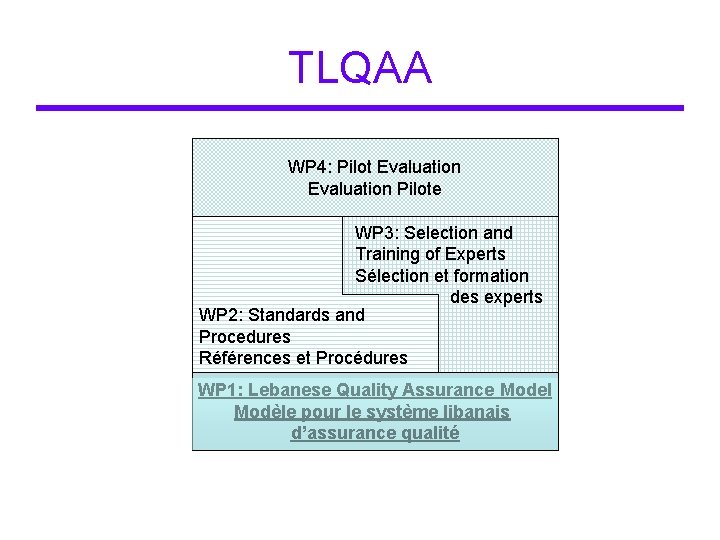 TLQAA WP 4: Pilot Evaluation Pilote WP 3: Selection and Training of Experts Sélection
