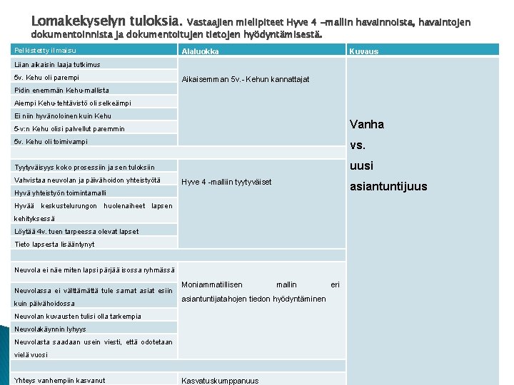 Lomakekyselyn tuloksia. Vastaajien mielipiteet Hyve 4 -mallin havainnoista, havaintojen dokumentoinnista ja dokumentoitujen tietojen hyödyntämisestä. Lomakekyselyn tuloksia. Vastaajien mielipiteet Hyve 4 -mallin havainnoista, havaintojen dokumentoinnista ja dokumentoitujen tietojen hyödyntämisestä.