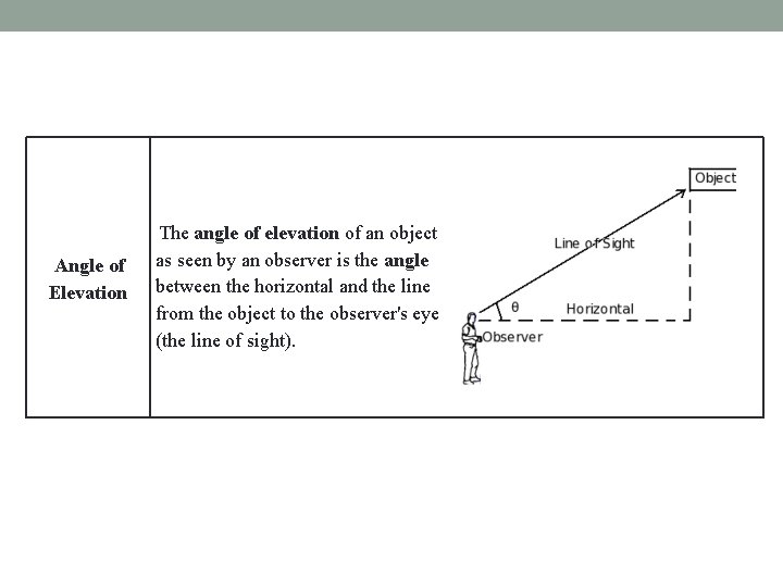 Angle of Elevation The angle of elevation of an object as seen by an