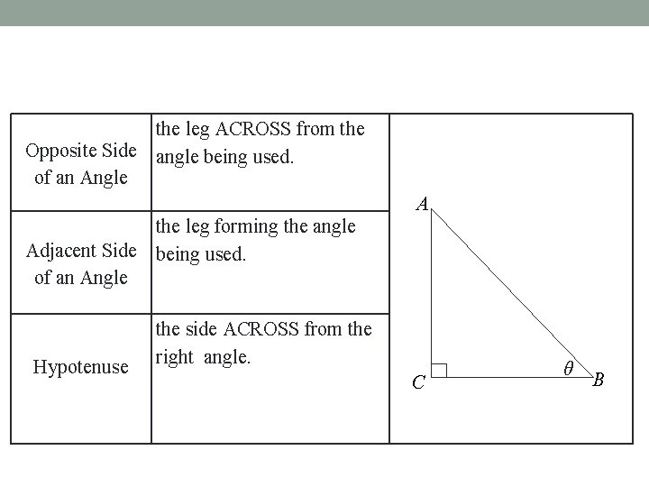 the leg ACROSS from the Opposite Side angle being used. of an Angle A