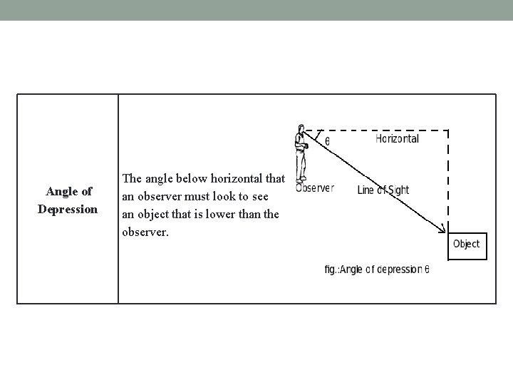 Angle of Depression The angle below horizontal that an observer must look to see