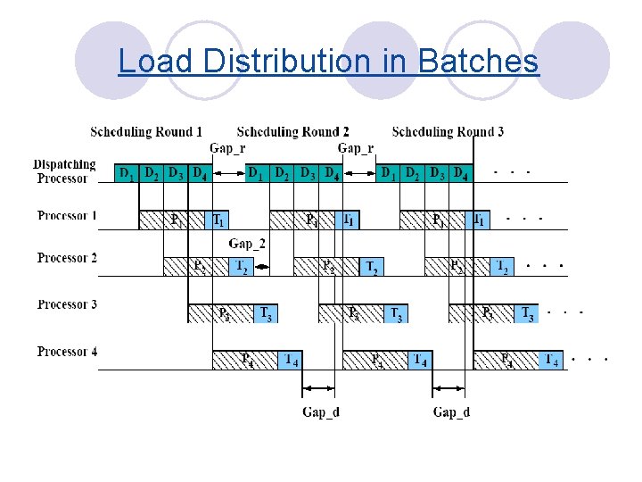 Load Distribution in Batches 