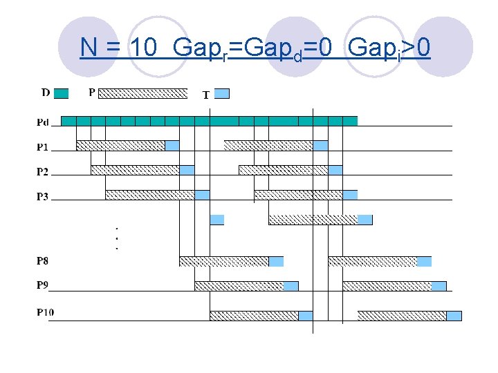 N = 10 Gapr=Gapd=0 Gapi>0 