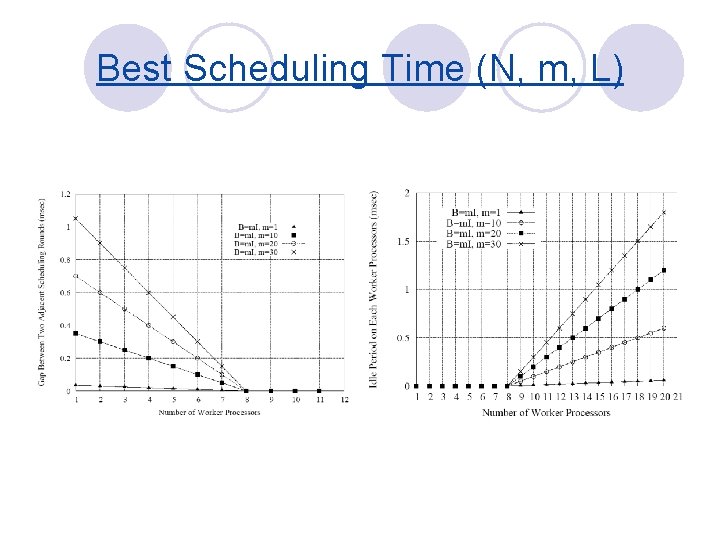 Best Scheduling Time (N, m, L) 