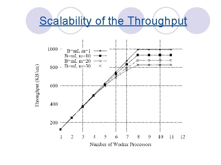 Scalability of the Throughput 