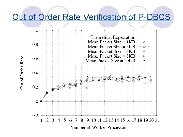 Out of Order Rate Verification of P-DBCS 