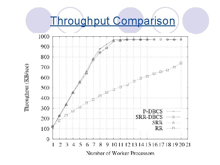 Throughput Comparison 
