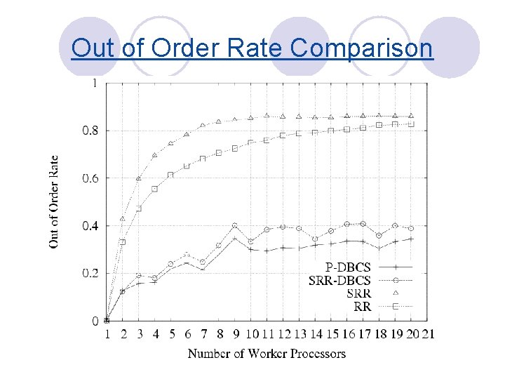 Out of Order Rate Comparison 