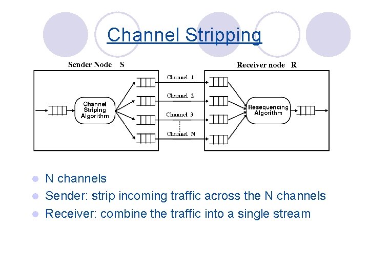 Channel Stripping N channels l Sender: strip incoming traffic across the N channels l