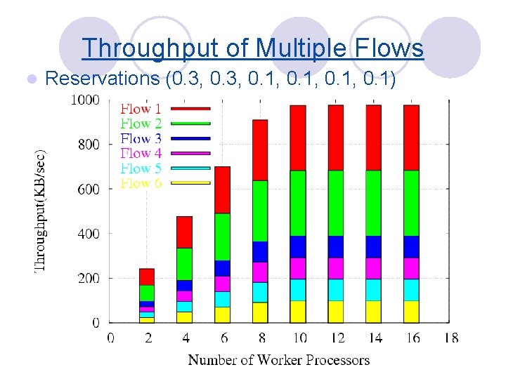 Throughput of Multiple Flows l Reservations (0. 3, 0. 1, 0. 1) 