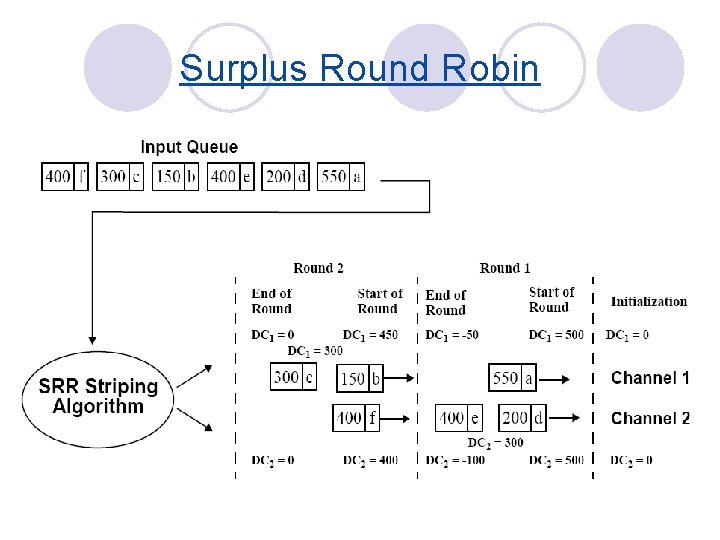 Surplus Round Robin 