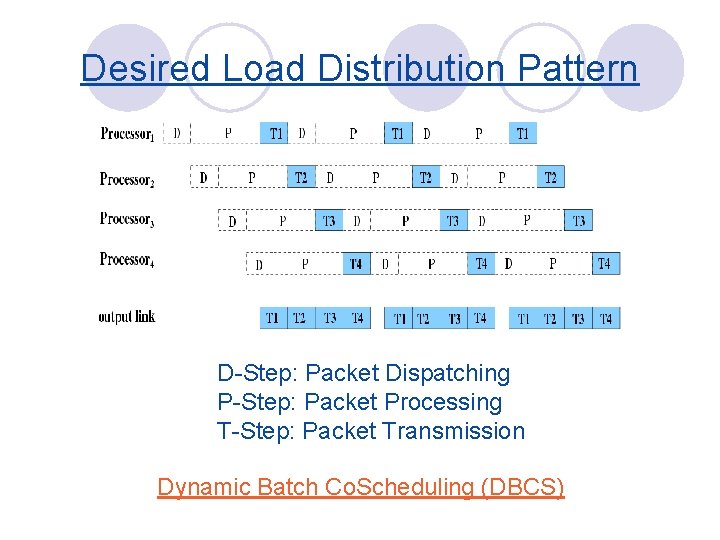 Desired Load Distribution Pattern D-Step: Packet Dispatching P-Step: Packet Processing T-Step: Packet Transmission Dynamic