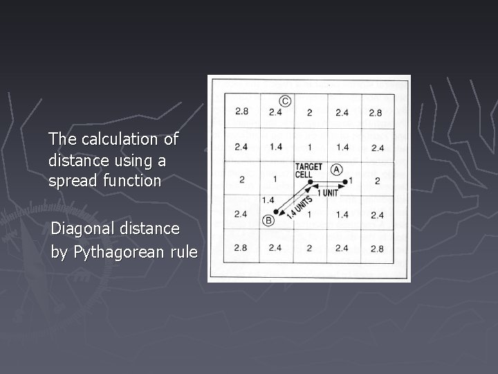 The calculation of distance using a spread function Diagonal distance by Pythagorean rule 