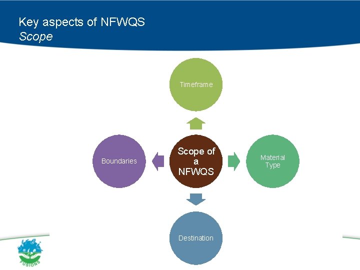 Key aspects of NFWQS Scope Timeframe Boundaries Scope of a NFWQS Destination Material Type