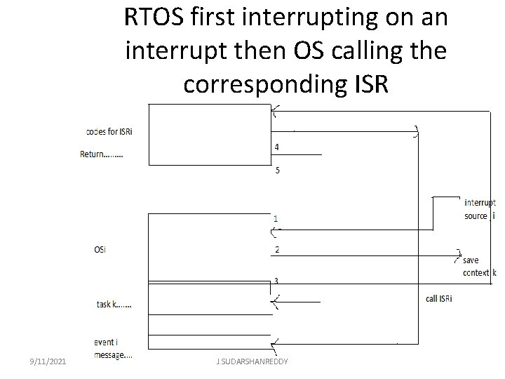 RTOS first interrupting on an interrupt then OS calling the corresponding ISR 9/11/2021 J.