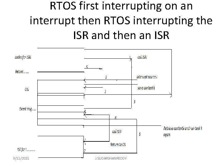 RTOS first interrupting on an interrupt then RTOS interrupting the ISR and then an