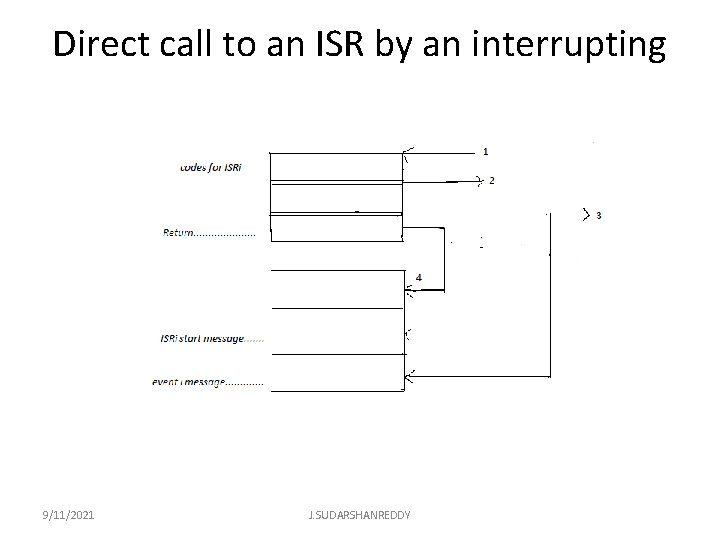 Direct call to an ISR by an interrupting 9/11/2021 J. SUDARSHANREDDY 