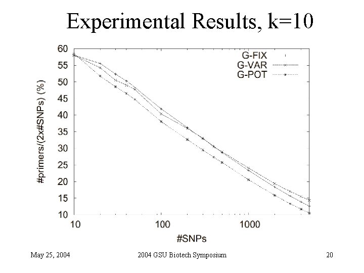 Experimental Results, k=10 May 25, 2004 GSU Biotech Symposium 20 