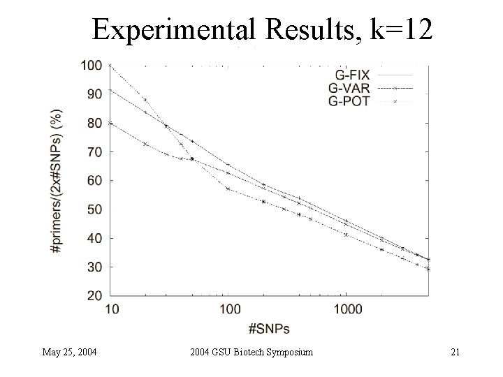 Experimental Results, k=12 May 25, 2004 GSU Biotech Symposium 21 