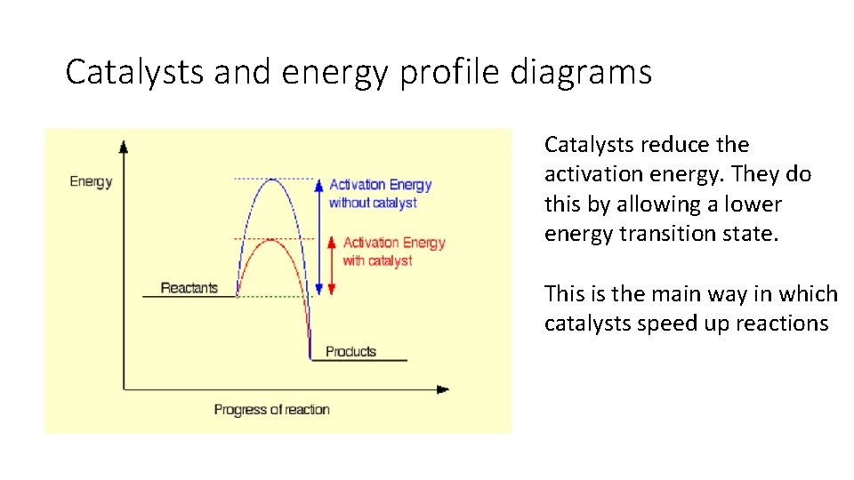 Catalysts and energy profile diagrams Catalysts reduce the activation energy. They do this by