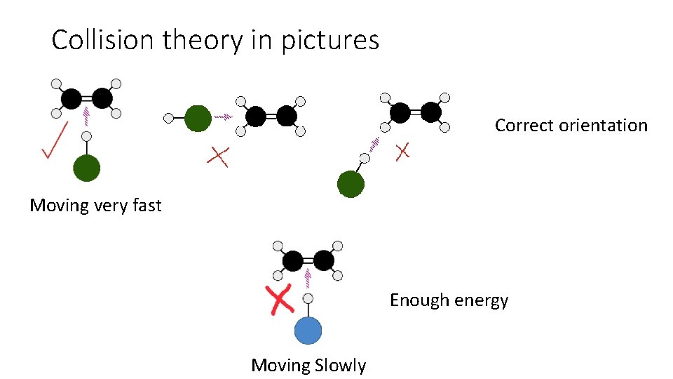 Collision theory in pictures Correct orientation Moving very fast Enough energy Moving Slowly 