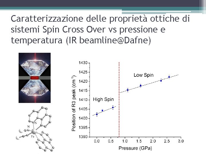 Caratterizzazione delle proprietà ottiche di sistemi Spin Cross Over vs pressione e temperatura (IR