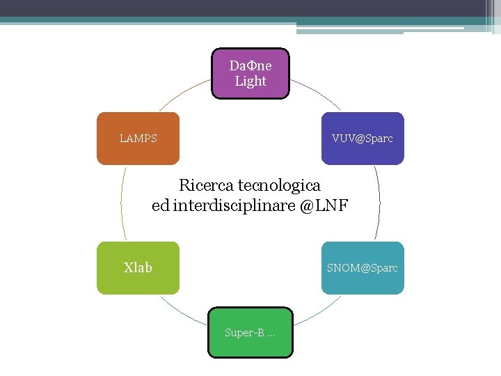 Da. Fne Light LAMPS VUV@Sparc Ricerca tecnologica ed interdisciplinare @LNF Xlab SNOM@Sparc Super-B …