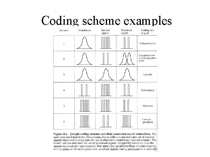Coding scheme examples 
