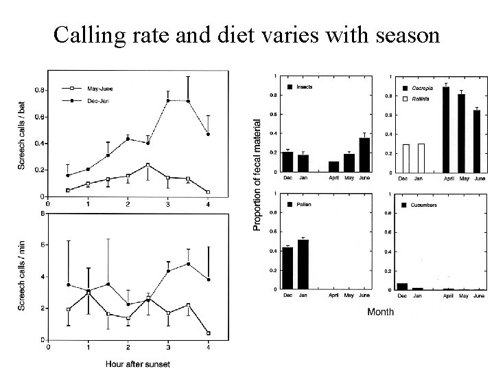 Calling rate and diet varies with season 