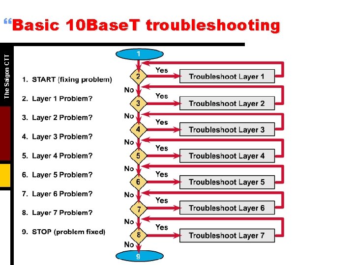 The Saigon CTT }Basic 10 Base. T troubleshooting 