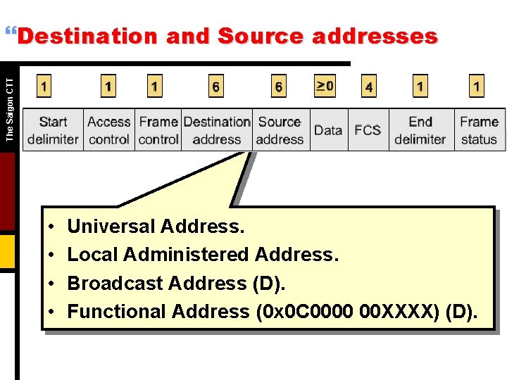 The Saigon CTT }Destination and Source addresses • • Universal Address. Local Administered Address.