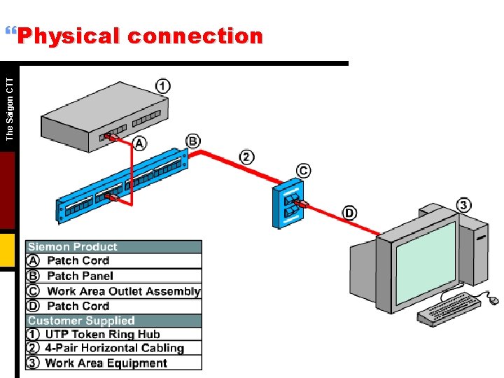 The Saigon CTT }Physical connection 