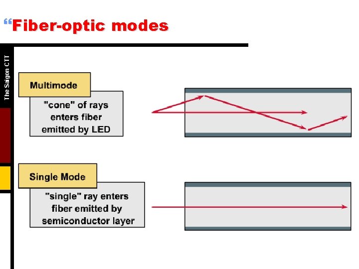 The Saigon CTT }Fiber-optic modes 