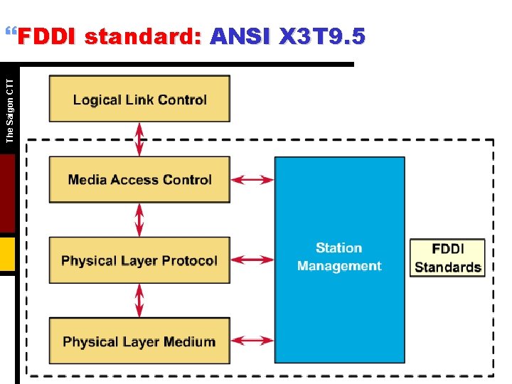The Saigon CTT }FDDI standard: ANSI X 3 T 9. 5 