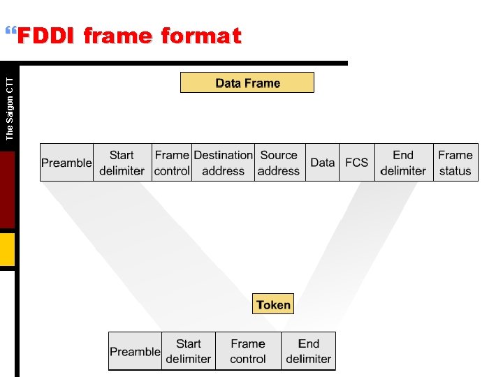 The Saigon CTT }FDDI frame format 