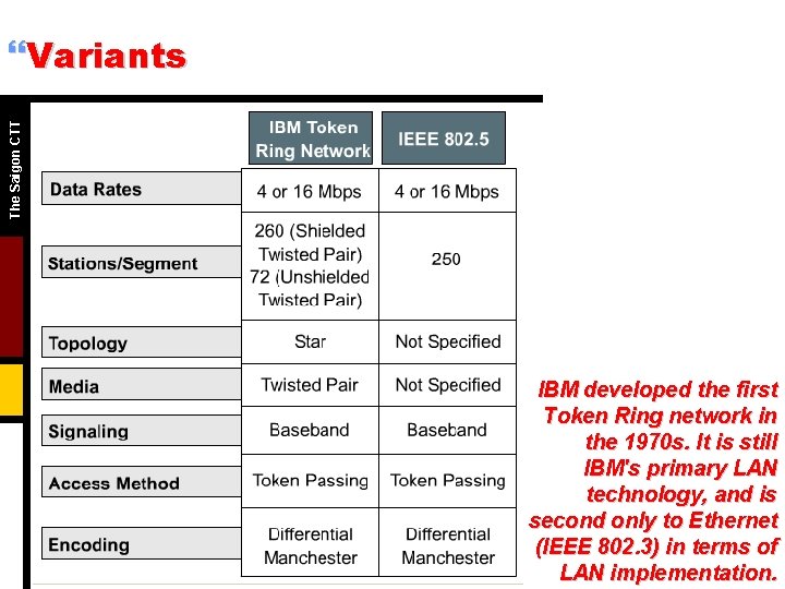 The Saigon CTT }Variants IBM developed the first Token Ring network in the 1970