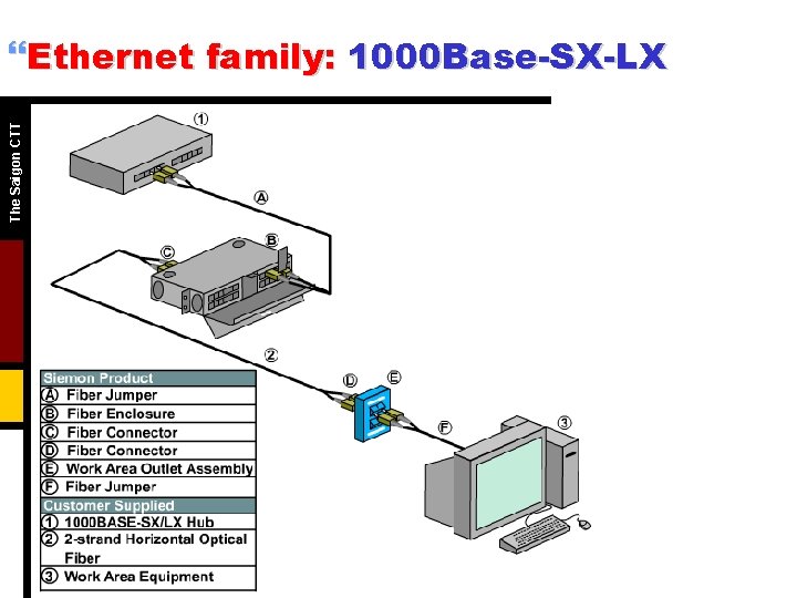 The Saigon CTT }Ethernet family: 1000 Base-SX-LX 