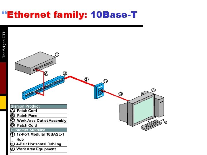 The Saigon CTT }Ethernet family: 10 Base-T 