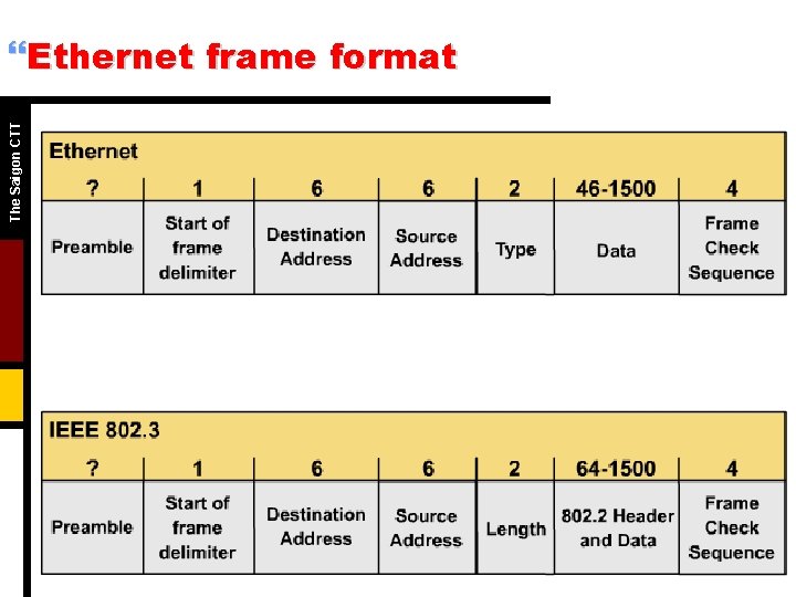 The Saigon CTT }Ethernet frame format 